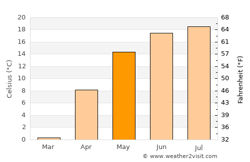 Yel’sk average temperature in May