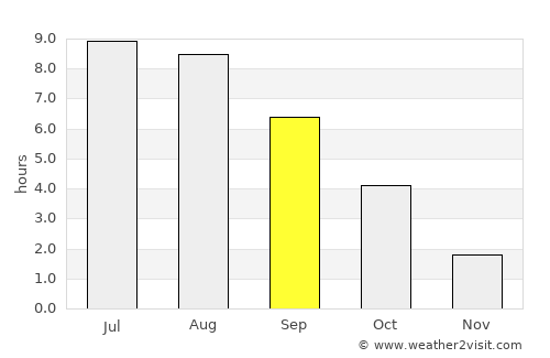 Yel’sk average rain in September