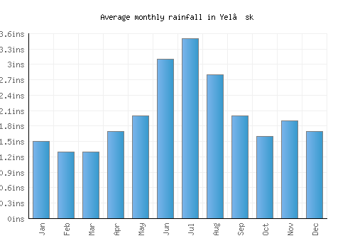 Yel’sk monthly rainfall chart (inches)