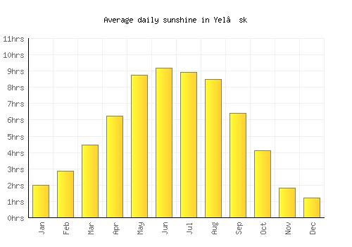 Yel’sk average daily sunshine chart