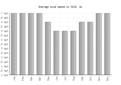 Yel’sk average winspeed by month (mph)