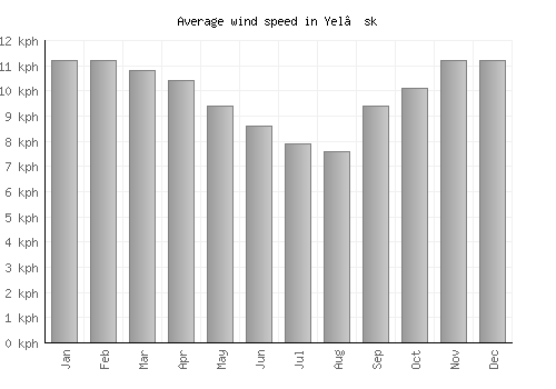 Yel’sk average winspeed by month (km/h)