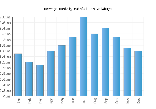 Yelabuga monthly rainfall chart (inches)