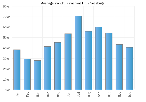 Yelabuga monthly rainfall chart (mm)
