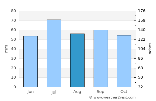 Yelabuga average rain in August