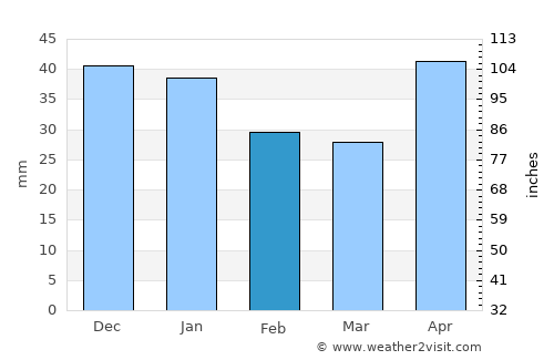 Yelabuga average rain in February