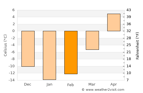 Yelabuga average temperature in February