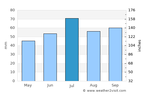 Yelabuga average rain in July
