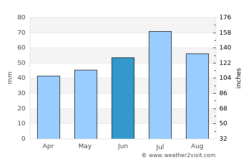 Yelabuga average rain in June