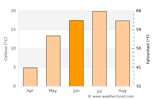 Yelabuga average temperature in June