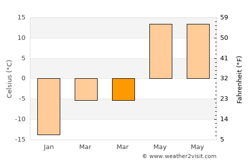 Yelabuga average temperature in March