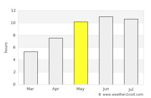 Yelabuga average rain in May