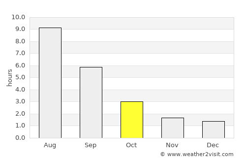 Yelabuga average rain in October