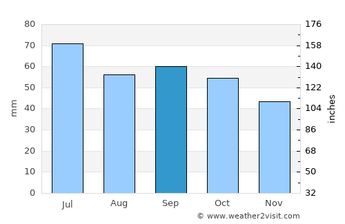 Yelabuga average rain in September