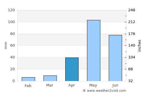 Yelahanka average rain in April