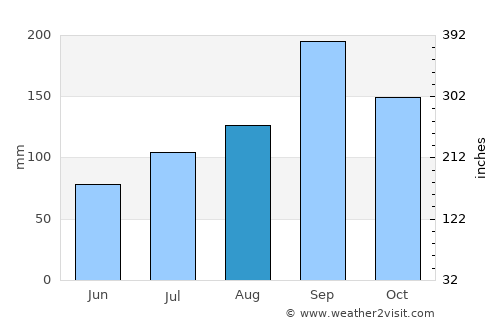 Yelahanka average rain in August