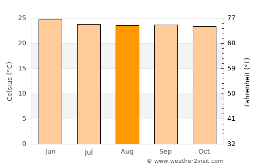 Yelahanka average temperature in August