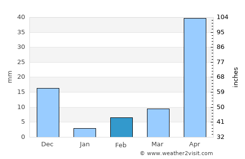Yelahanka average rain in February