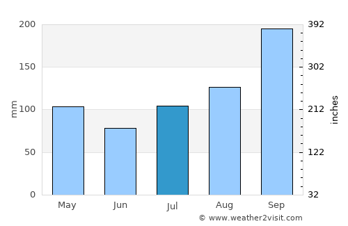 Yelahanka average rain in July
