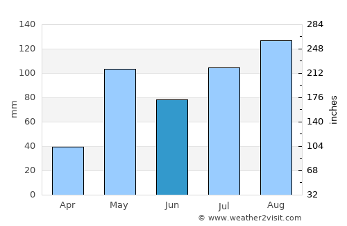 Yelahanka average rain in June