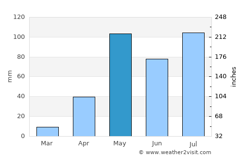 Yelahanka average rain in May