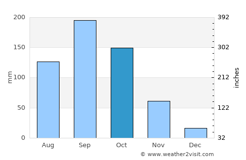 Yelahanka average rain in October