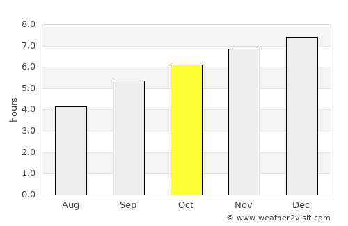 Yelahanka average rain in October