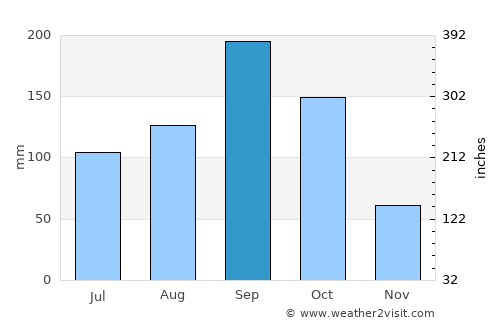 Yelahanka average rain in September