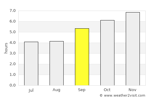 Yelahanka average rain in September