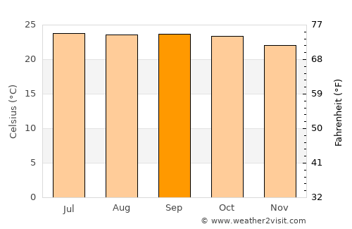 Yelahanka average temperature in September