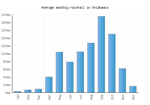 Yelahanka monthly rainfall chart (mm)