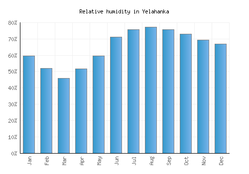 Yelahanka relative humidity averages