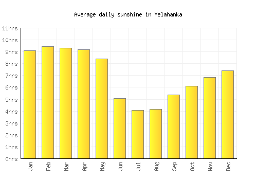 Yelahanka average daily sunshine chart