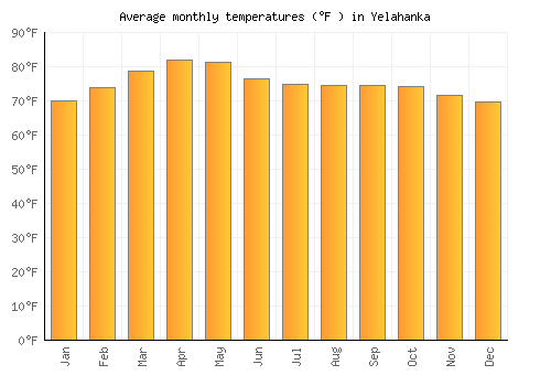 Yelahanka average temperature chart (Fahrenheit)