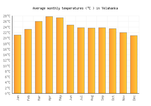 Yelahanka average temperature chart (Celsius)