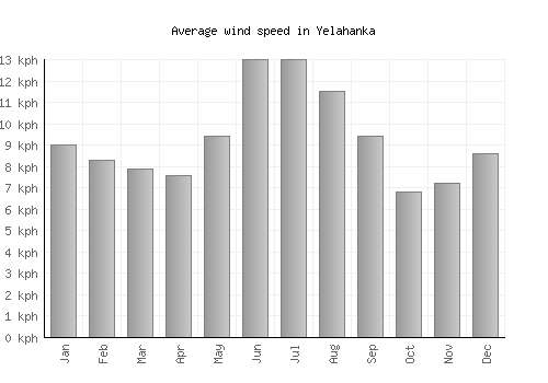 Yelahanka average winspeed by month (km/h)