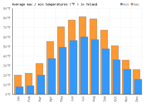Yelan’ average minimum / maximum temperatures (Fahrenheit)