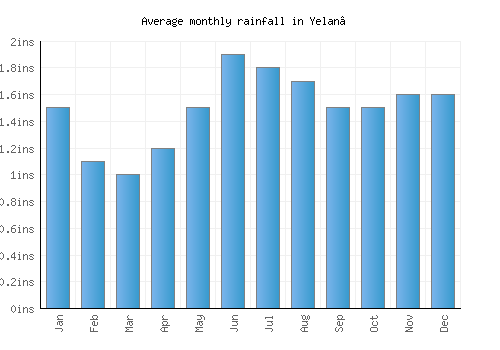 Yelan’ monthly rainfall chart (inches)