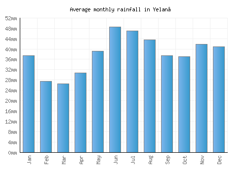 Yelan’ monthly rainfall chart (mm)