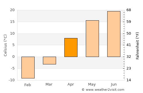 Yelan’ average temperature in April