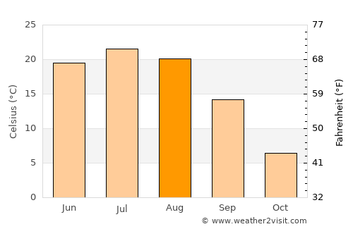Yelan’ average temperature in August