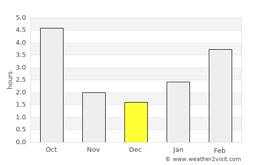 Yelan’ average rain in December