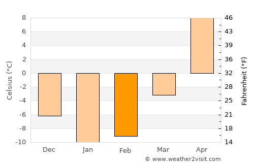 Yelan’ average temperature in February