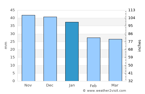 Yelan’ average rain in January