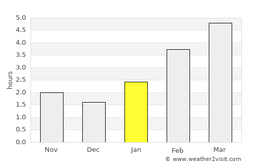 Yelan’ average rain in January