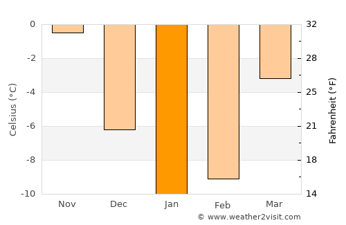 Yelan’ average temperature in January
