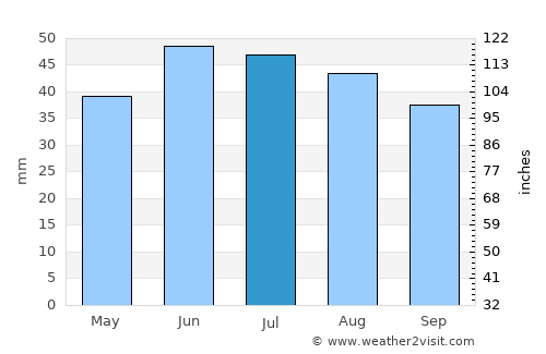 Yelan’ average rain in July