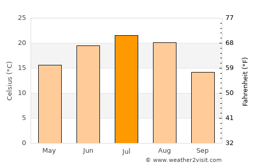 Yelan’ average temperature in July