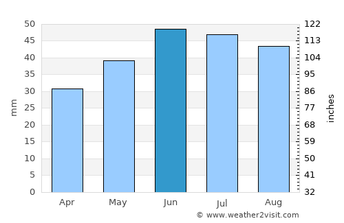 Yelan’ average rain in June
