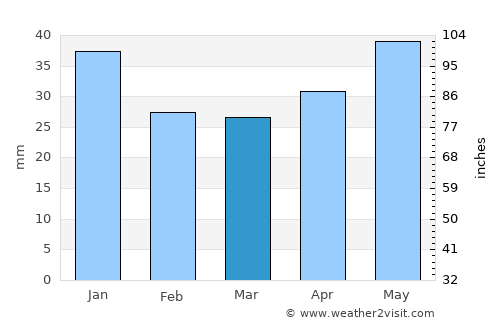 Yelan’ average rain in March